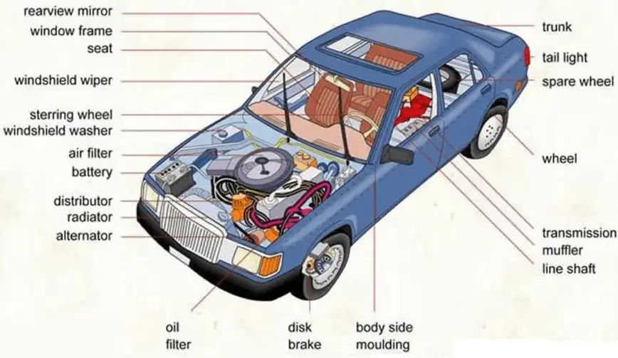 Labeled parts of a blue car, including engine components, body parts, interior elements, and mechanical systems