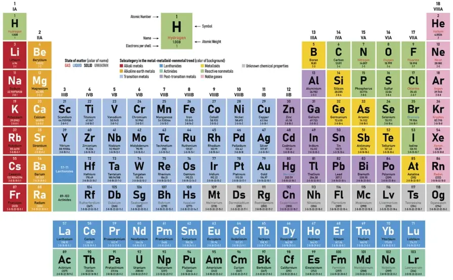 The table of chemical elements showing the step-wise arrangement of metalloids