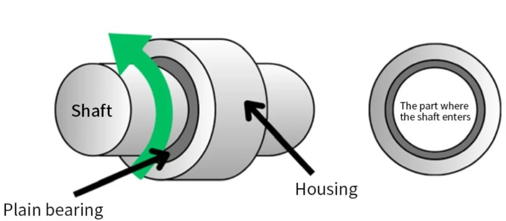 Cross-section diagram of plain bearing assembly showing shaft, plain bearing, and housing components with labels
