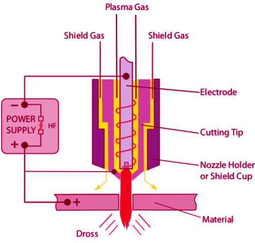 Components of Plasma System