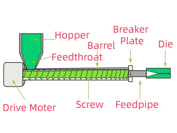 Plastic Extruders