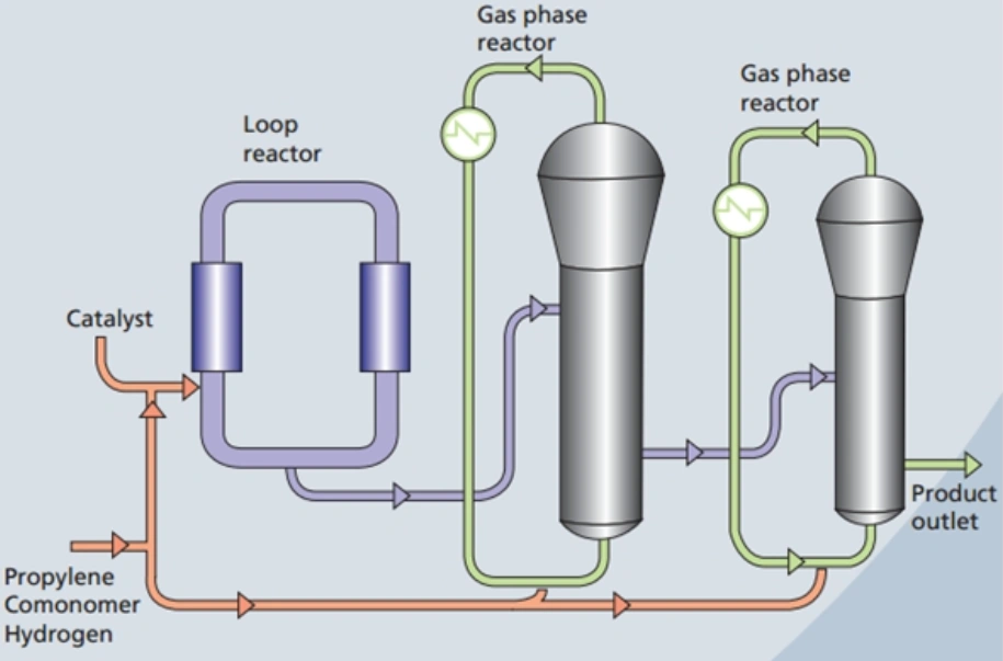 Polypropylene production process flow diagram showing loop reactor, gas phase reactors, and catalyst injection system