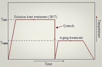 Precipitation Hardening