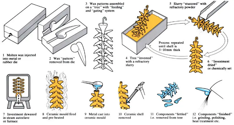 Diagram illustrating the process of investment casting, including steps like creating a wax pattern, coating with a ceramic shell, and pouring molten metal
