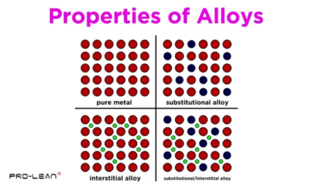 Diagram comparing pure metal, substitutional, interstitial, and combined alloy structures, highlighting property variations.