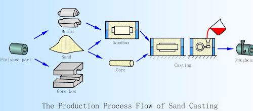 Sand Casting