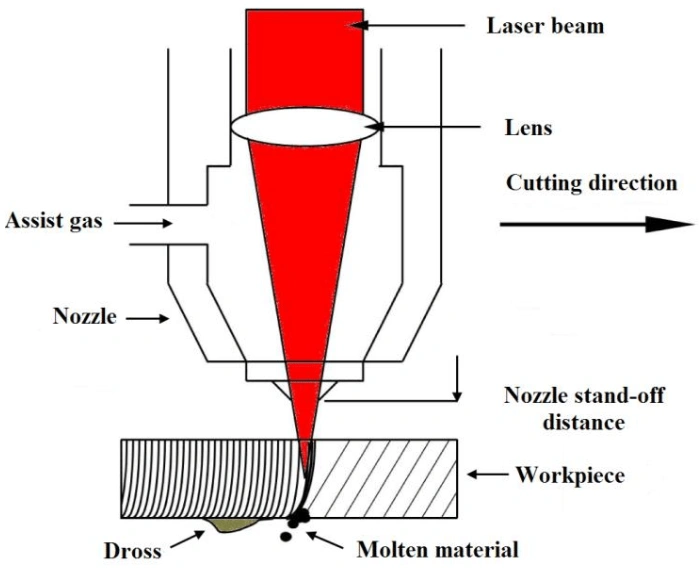 A labeled diagram of a conventional CO2 laser cutting machine