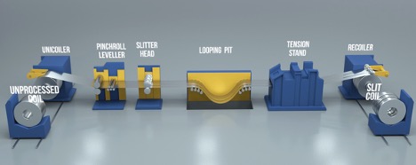 Sheet metal coil processing line showing uncoiler, pinch roll leveler, slitter, looping pit, tension stand, and recoiler stages.