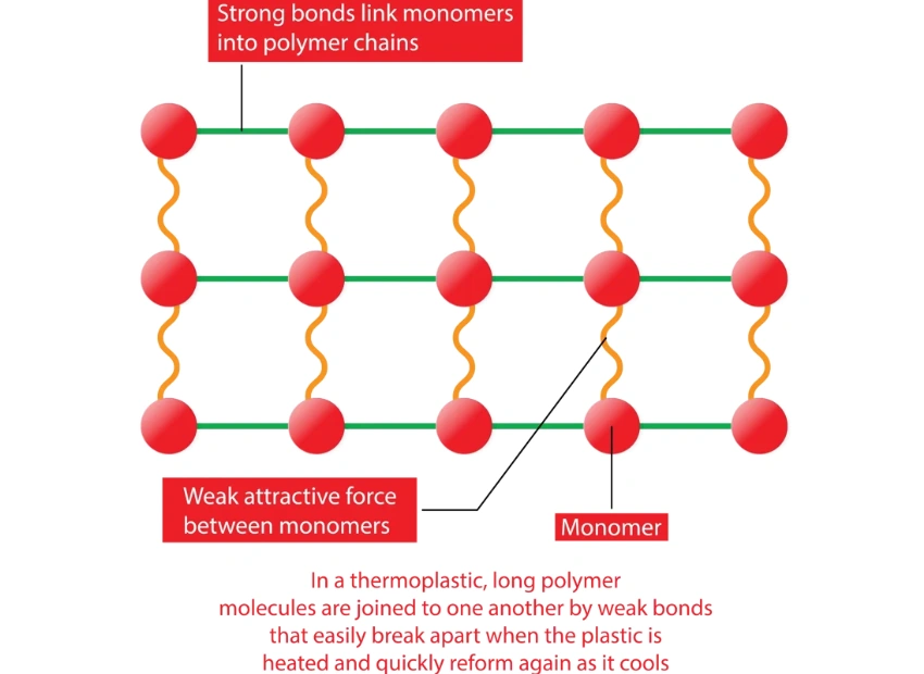 Diagram showing thermoplastic polymer chains with weak attractive forces between monomers, allowing heat-reversible reformation
