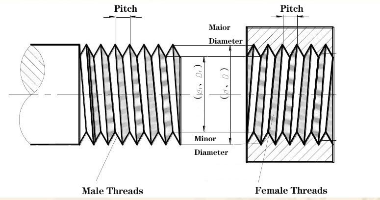 threads diameters