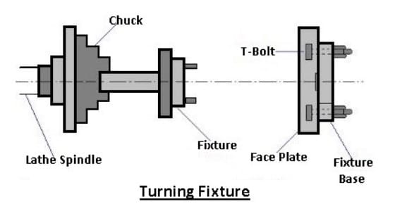 Turning fixture
