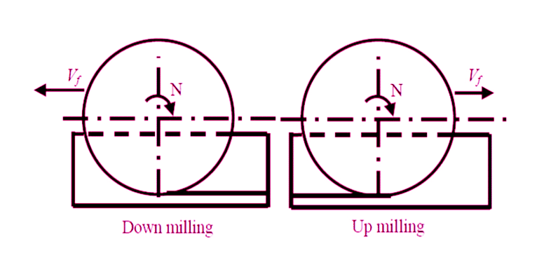 up and down milling