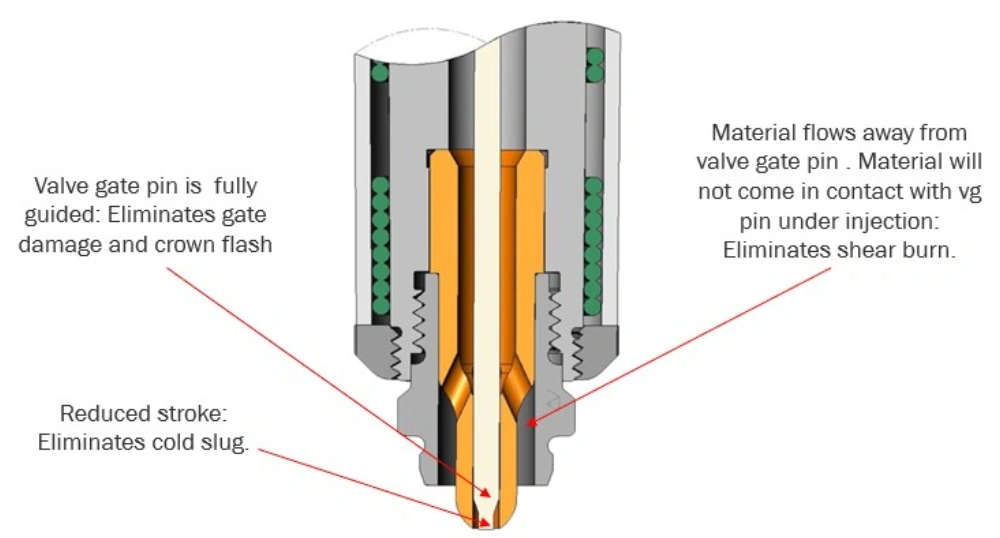 Cross-section diagram of a valve gate nozzle showing the guided pin, reduced stroke, and material flow path eliminating shear burn, cold slug, and crown flash