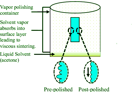 Mechanical Polishing