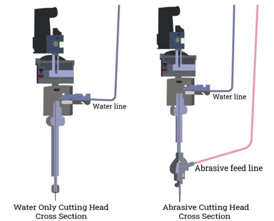 Cross-section comparison of water-only cutting head versus abrasive cutting head showing water line and abrasive feed line differences