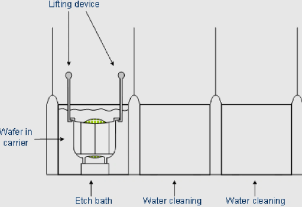A diagram showing the main components of the wet etch equipment
