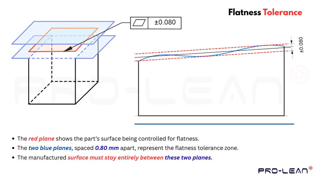 An infographic illustrating the concept of flatness tolerance with a GD&T example