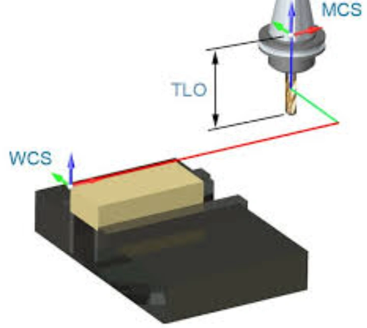 CNC diagram illustrating the relationship between machine offset, work offset, and tool offset