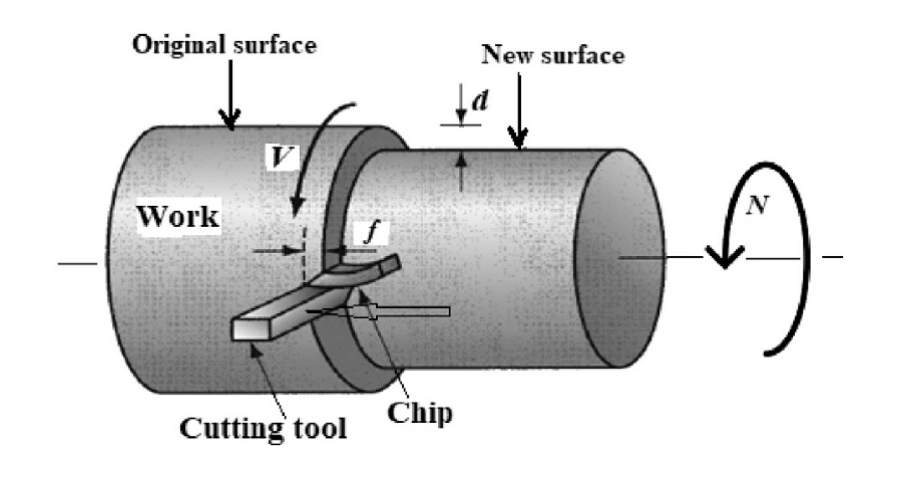 a schematic diagram for the working of CNC turning, illustrating the cutting tool, chip, rotation, etc.